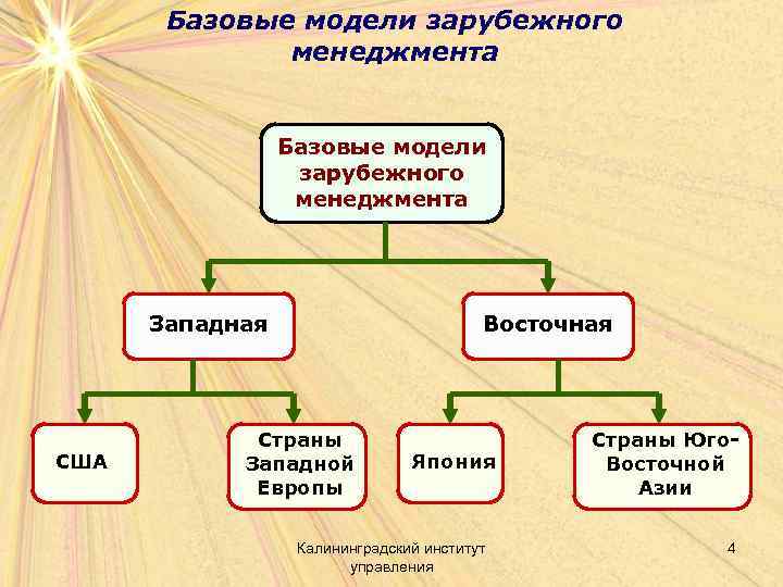 Базовые модели зарубежного менеджмента Западная США Восточная Страны Западной Европы Япония Калининградский институт управления