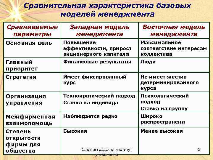 Сравнительная характеристика базовых моделей менеджмента Сравниваемые параметры Западная модель менеджмента Восточная модель менеджмента Основная