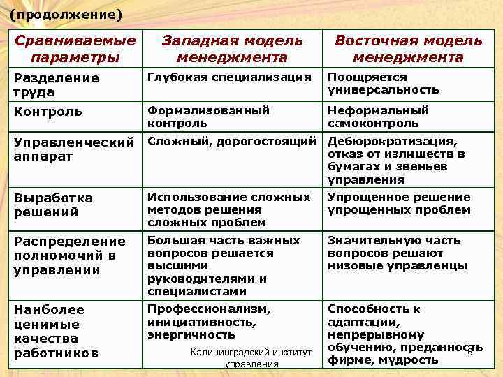 (продолжение) Сравниваемые параметры Западная модель менеджмента Восточная модель менеджмента Разделение труда Глубокая специализация Поощряется