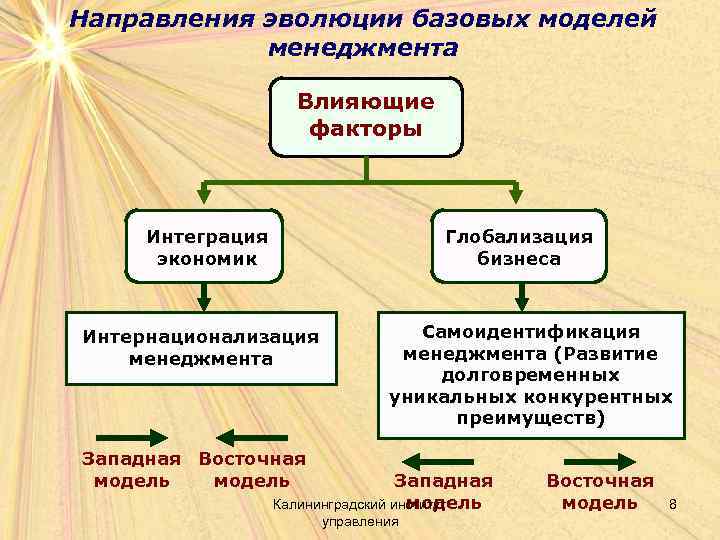 Направления эволюции базовых моделей менеджмента Влияющие факторы Интеграция экономик Глобализация бизнеса Интернационализация менеджмента Самоидентификация