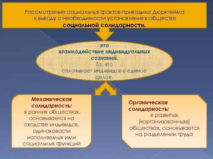 Рассмотрение социальных фактов приводило Дюркгейма к выводу о необходимости установления в обществе социальной солидарности.