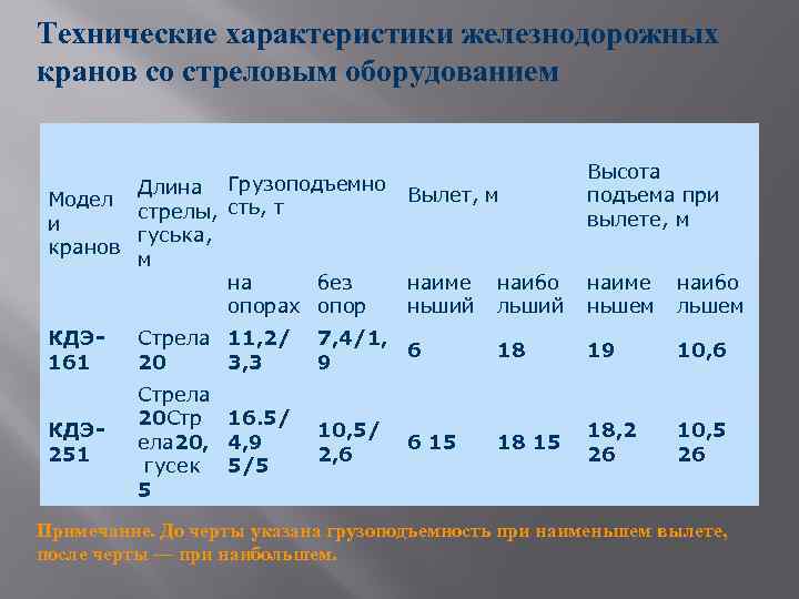 Технические характеристики железнодорожных кранов со стреловым оборудованием Длина Грузоподъемно Модел стрелы, сть, т и