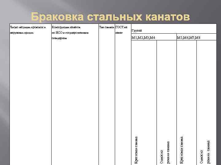 Браковка стальных канатов Группа а М 5, М 6, М 7, М 8 ронняя