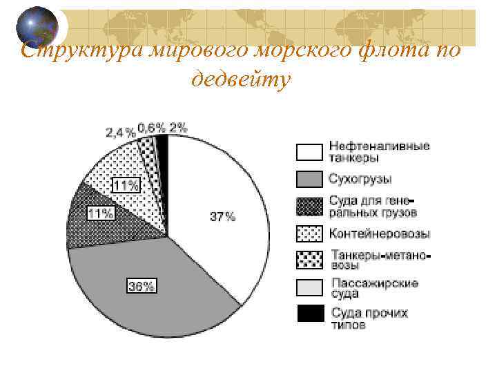 Структура мирового морского флота по дедвейту 