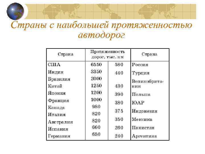 Страны с наибольшей протяженностью автодорог 