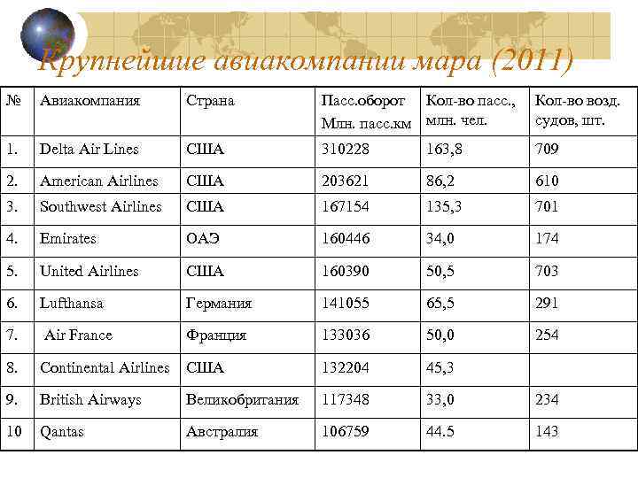 Крупнейшие авиакомпании мара (2011) № Авиакомпания Страна Пасс. оборот Кол-во пасс. , Млн. пасс.