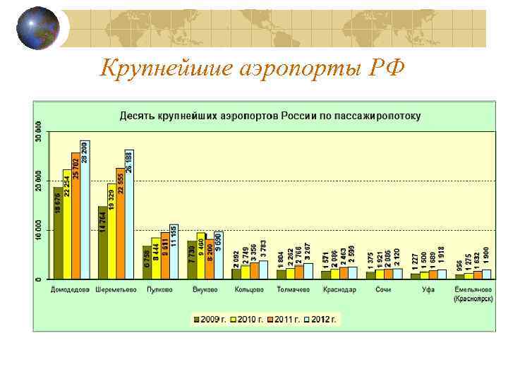 Крупнейшие аэропорты РФ 