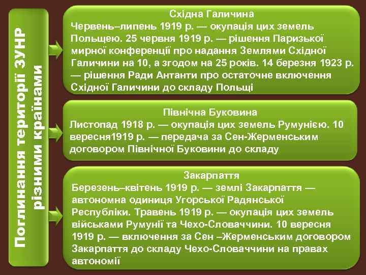 Поглинання території ЗУНР різними країнами Східна Галичина Червень–липень 1919 р. — окупація цих земель