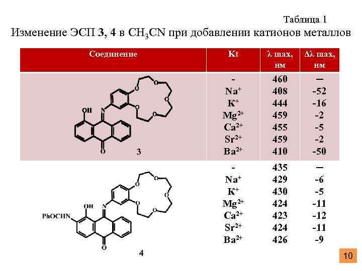 Таблица 1 Изменение ЭСП 3, 4 в CH 3 CN при добавлении катионов металлов