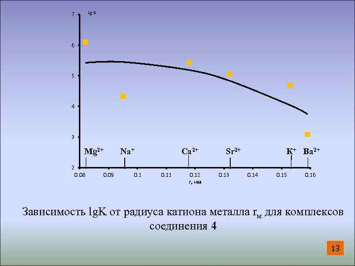 Lg K 7 6 5 4 3 Mg 2+ 2 0. 08 Na+ 0.