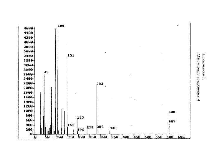 Приложение 1. Масс-спектр соединения 4 