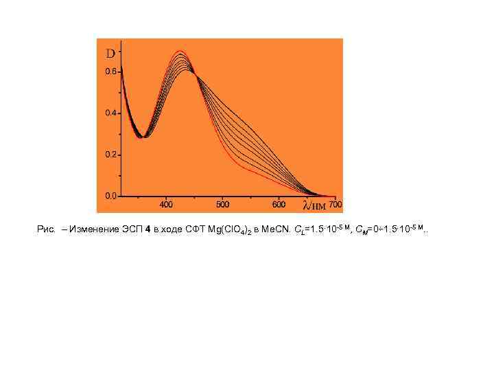 Рис. – Изменение ЭСП 4 в ходе СФТ Mg(Cl. O 4)2 в Me. CN.
