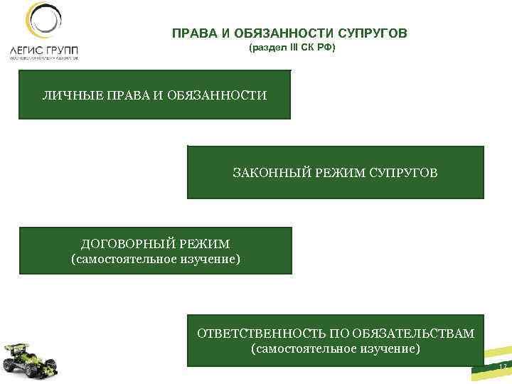 ПРАВА И ОБЯЗАННОСТИ СУПРУГОВ (раздел III СК РФ) ЛИЧНЫЕ ПРАВА И ОБЯЗАННОСТИ ЗАКОННЫЙ РЕЖИМ