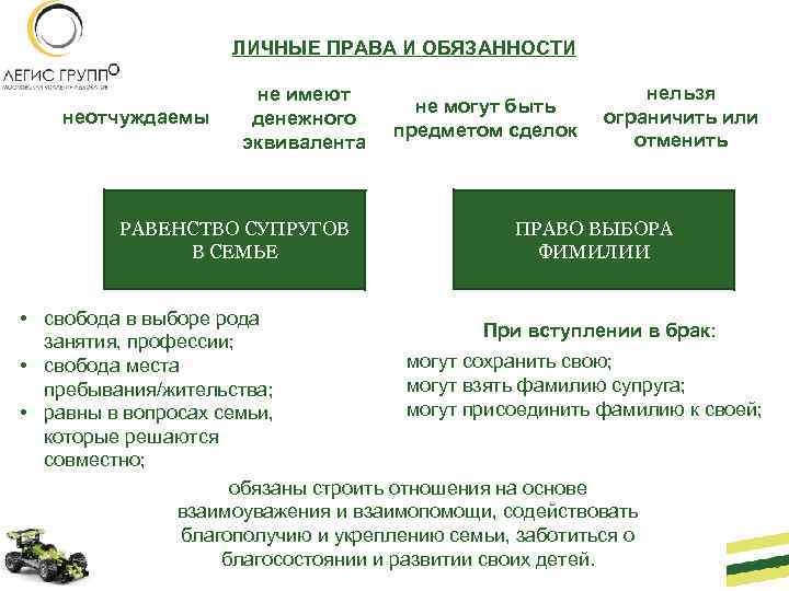 ЛИЧНЫЕ ПРАВА И ОБЯЗАННОСТИ неотчуждаемы не имеют денежного эквивалента РАВЕНСТВО СУПРУГОВ В СЕМЬЕ не
