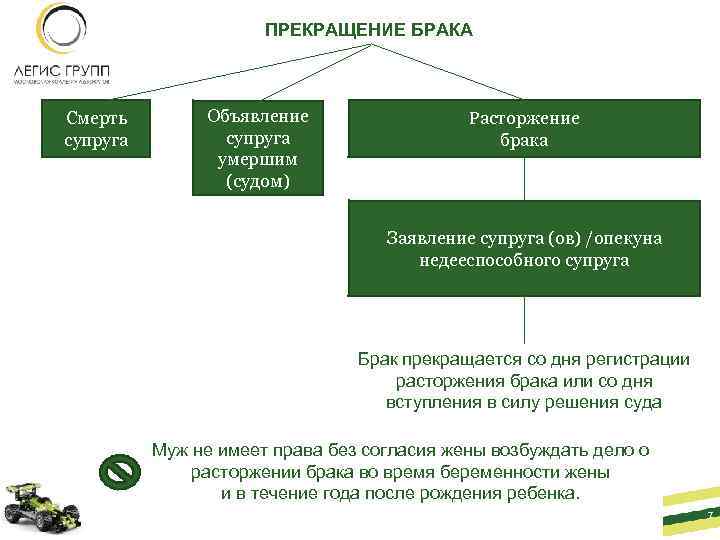 ПРЕКРАЩЕНИЕ БРАКА Смерть супруга Объявление супруга умершим (судом) Расторжение брака Заявление супруга (ов) /опекуна