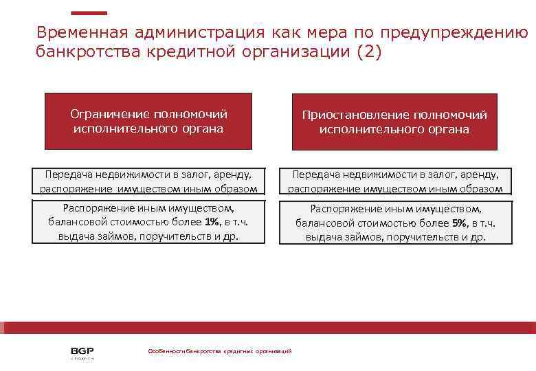 Временная администрация как мера по предупреждению банкротства кредитной организации (2) ФНС РФ Ограничение полномочий