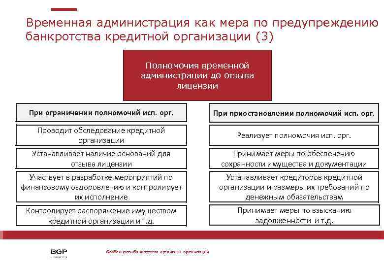 Временная администрация как мера по предупреждению банкротства кредитной организации (3) ФНС РФ Полномочия временной