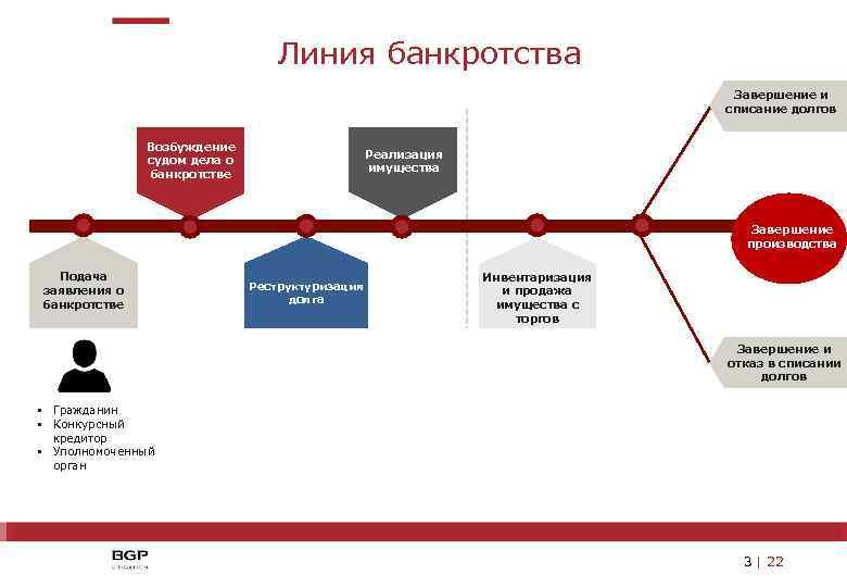 Линия банкротства Завершение и списание долгов Возбуждение судом дела о банкротстве Реализация имущества Завершение