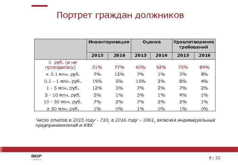 Портрет граждан должников Инвентаризация Оценка Удовлетворение требований 2015 2016 0 руб. (и не проводилась)