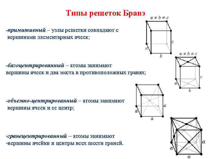 Пространственные диагонали. Решетки Бравэ типы решеток Бравэ. Типы решеток Браве. Типы центрировок решеток Браве. Решетка Бравэ элементарная ячейка.