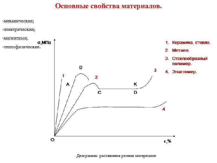 Основные свойства материалов. -механические; -электрические; -магнитные; -теплофизические. Диаграммы растяжения разных материалов 