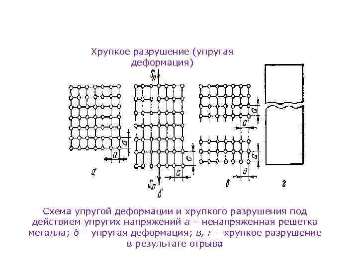 Хрупкое разрушение (упругая деформация) Схема упругой деформации и хрупкого разрушения под действием упругих напряжений