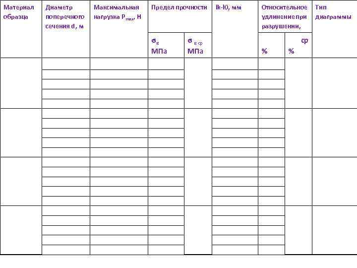 Материал образца Диаметр поперечного сечения d, м Максимальная нагрузка Pmax, H Предел прочности ϭв