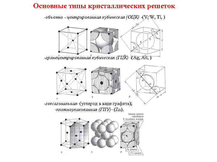 Объемно центрированная кристаллическая. Типы кристаллических решеток ОЦК ГЦК. Объемно центрированная кристаллическая решетка. ГЦК кристаллическая решетка. Объёмноцентрированная кубическая кристаллическая решётка.