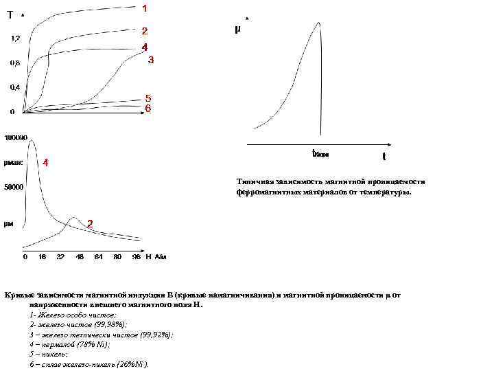 Типичная зависимость магнитной проницаемости ферромагнитных материалов от температуры. Кривые зависимости магнитной индукции В (кривые