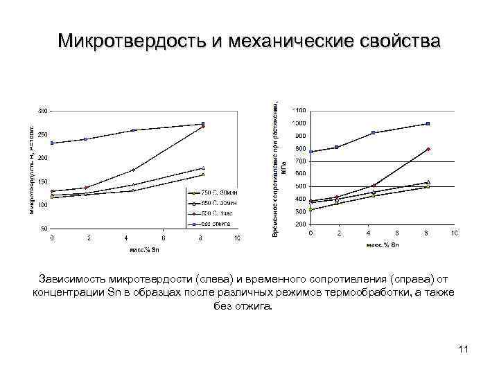 Микротвердость и механические свойства Зависимость микротвердости (слева) и временного сопротивления (справа) от концентрации Sn