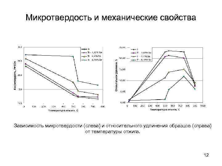 Микротвердость и механические свойства Зависимость микротвердости (слева) и относительного удлинения образцов (справа) от температуры
