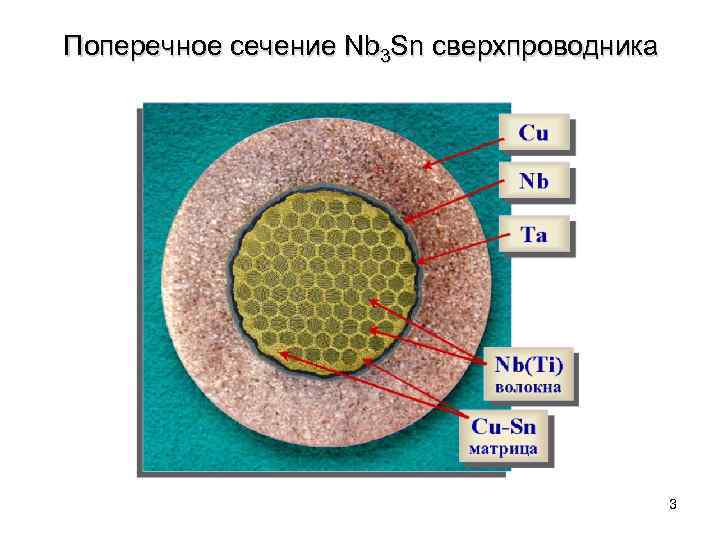 Поперечное сечение Nb 3 Sn сверхпроводника 3 