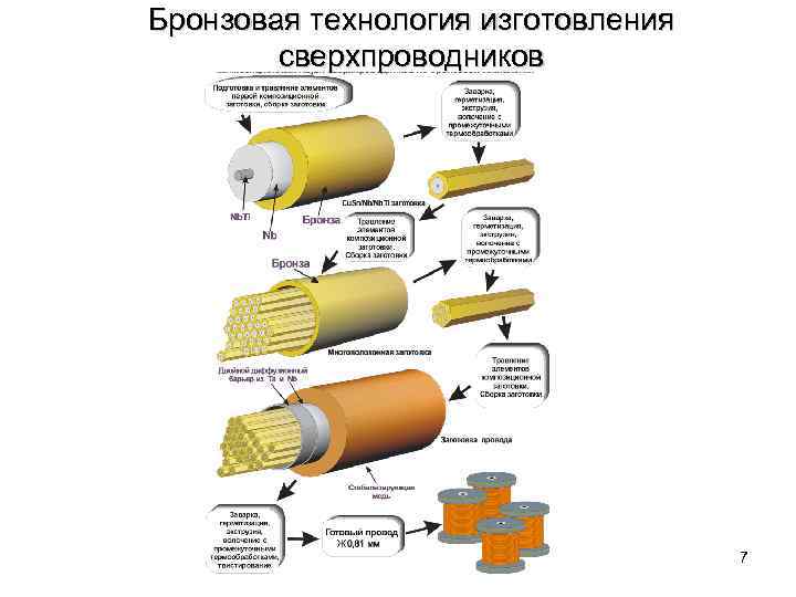 Бронзовая технология изготовления сверхпроводников 7 