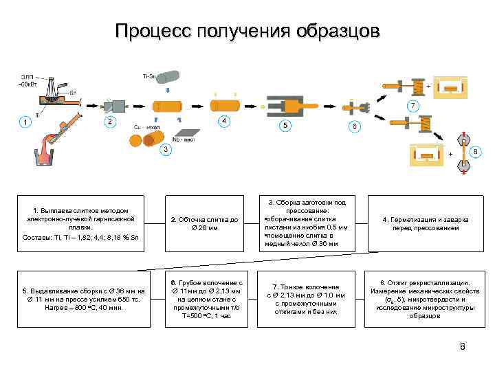 Процесс получения образцов 1. Выплавка слитков методом электронно-лучевой гарнисажной плавки. Cоставы: Ti, Ti –