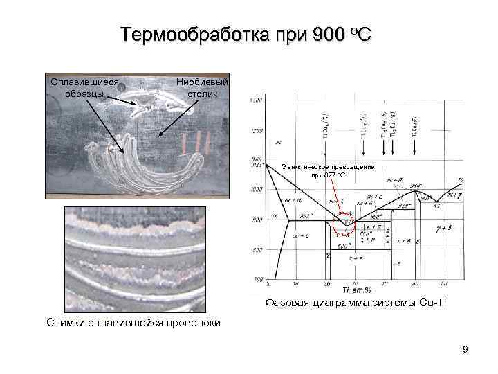 Термообработка при 900 о. С Оплавившиеся образцы Ниобиевый столик Эвтектическое превращение при 877 о.