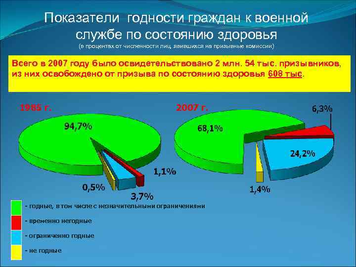 Показатели годности граждан к военной службе по состоянию здоровья (в процентах от численности лиц,