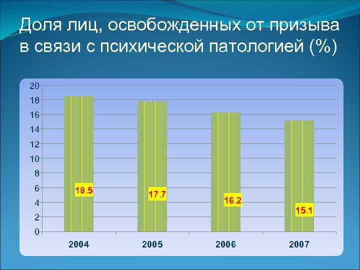 Доля лиц, освобожденных от призыва в связи с психической патологией (%) 20 18 16