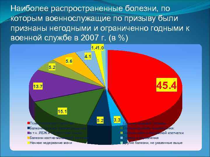 Болезни военнослужащих. Самые распространенные заболевания. Наиболее распространённые заболевания. Самые распространённые заболевания. Наиболее распространенные заболевания.