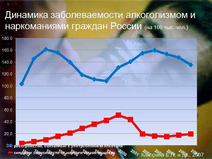 Динамика заболеваемости алкоголизмом и наркоманиями граждан России (на 100 тыс. чел. ) 180. 0