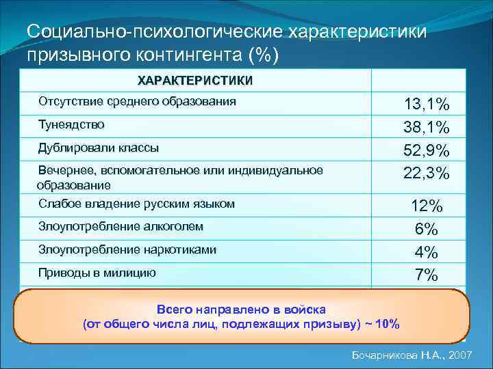 Социально-психологические характеристики призывного контингента (%) ХАРАКТЕРИСТИКИ Отсутствие среднего образования 13, 1% 38, 1% 52,