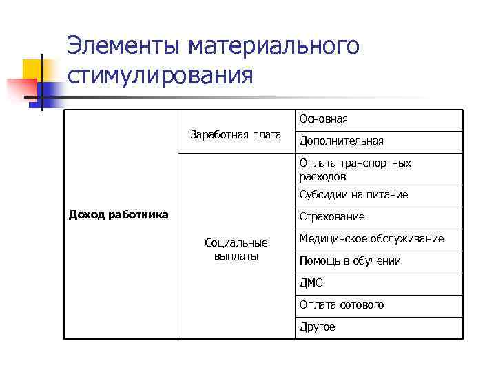 Элементы материального стимулирования Основная Заработная плата Дополнительная Оплата транспортных расходов Субсидии на питание Доход