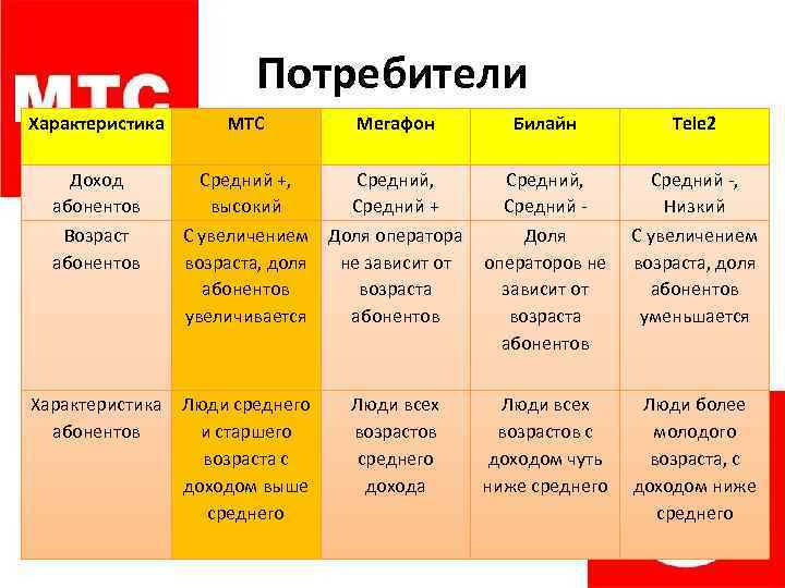 Потребители Характеристика МТС Мегафон Билайн Теlе 2 доходом выше среднего дохода ниже среднего доходом
