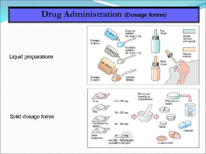 Drug Administration (Dosage forms) Liquid preparations Solid dosage forms 