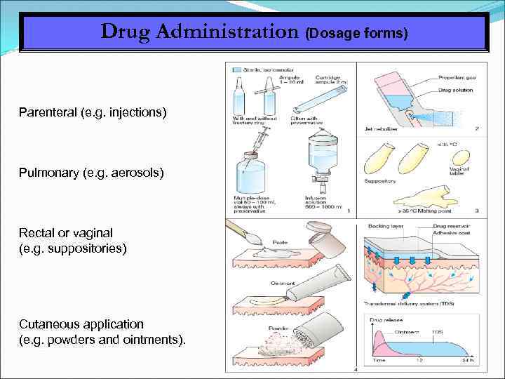 Drug Administration (Dosage forms) Parenteral (e. g. injections) Pulmonary (e. g. aerosols) Rectal or