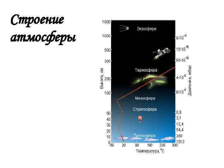 Строение атмосферы 