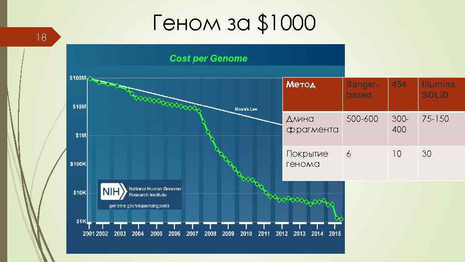 18 Геном за $1000 Метод Sangerbased 454 Illumina, SOLi. D Длина 500 -600 фрагмента