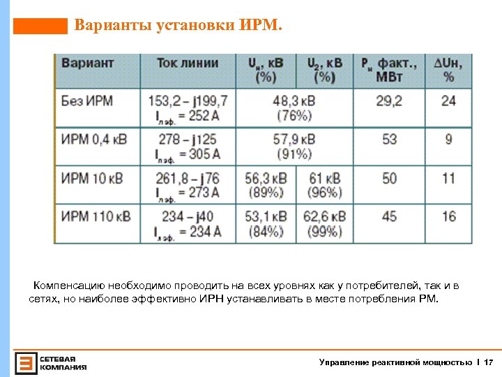 Варианты установки ИРМ. Компенсацию необходимо проводить на всех уровнях как у потребителей, так и
