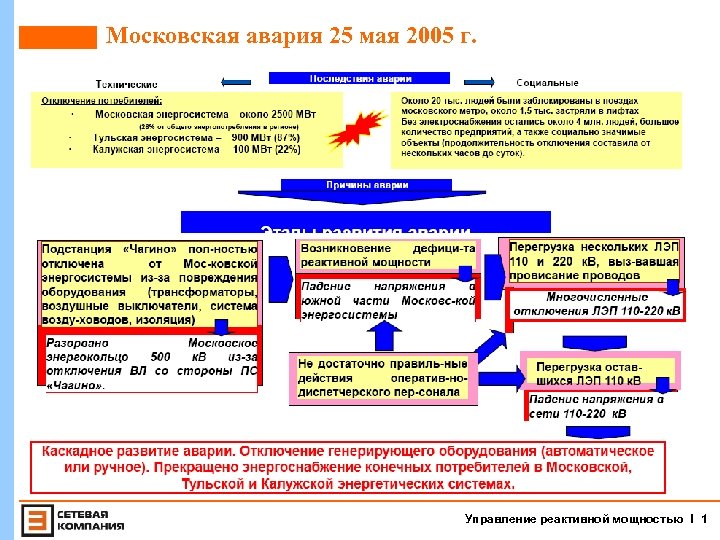 Московская авария 25 мая 2005 г. Управление реактивной мощностью I 1 