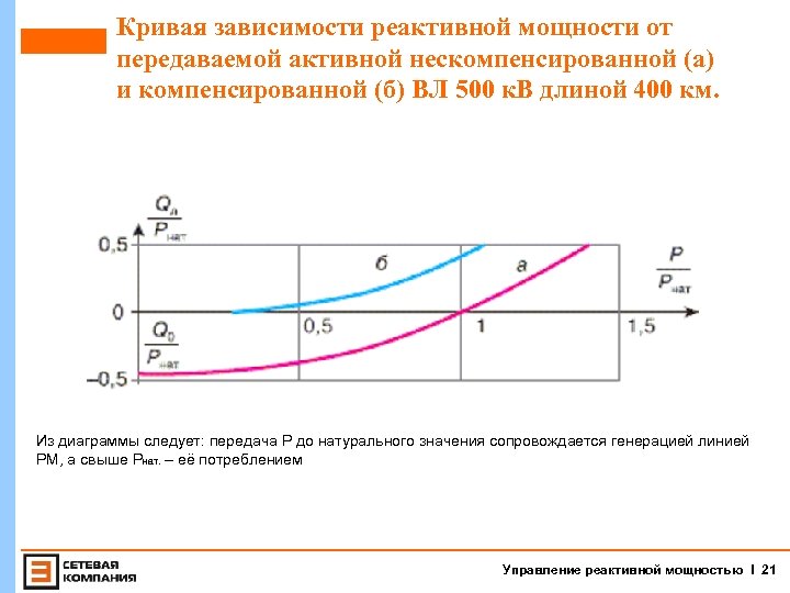 Кривая зависимости реактивной мощности от передаваемой активной нескомпенсированной (а) и компенсированной (б) ВЛ 500