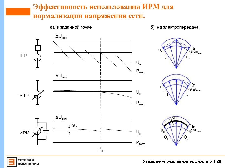 Эффективность использования ИРМ для нормализации напряжения сети. Управление реактивной мощностью I 28 